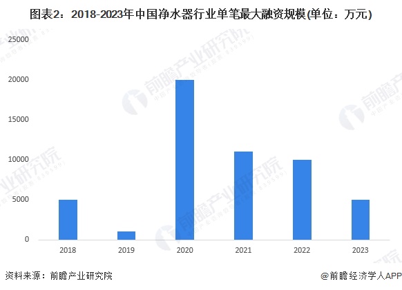 启示2024：中国净水器行业投融资及兼并重组分析