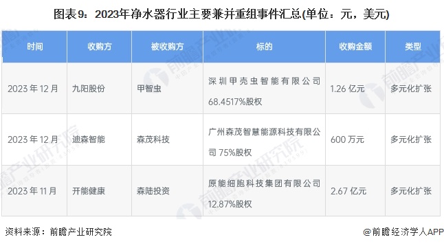 启示2024：中国净水器行业投融资及兼并重组分析