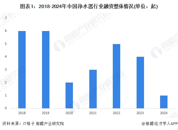 启示2024：中国净水器行业投融资及兼并重组分析