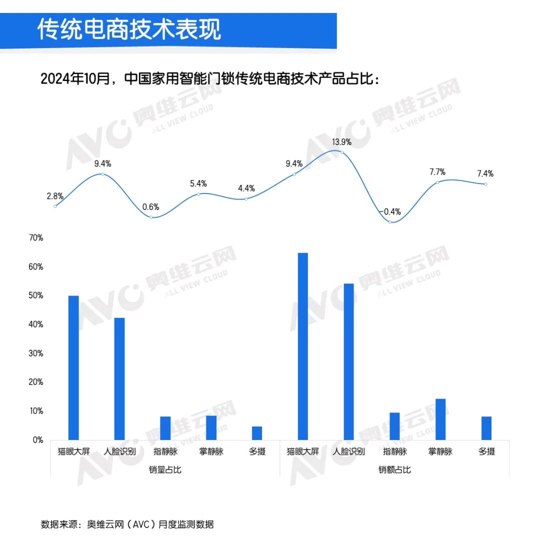 2024年10月中国家用智能门锁线上市场总结 | 报告看点