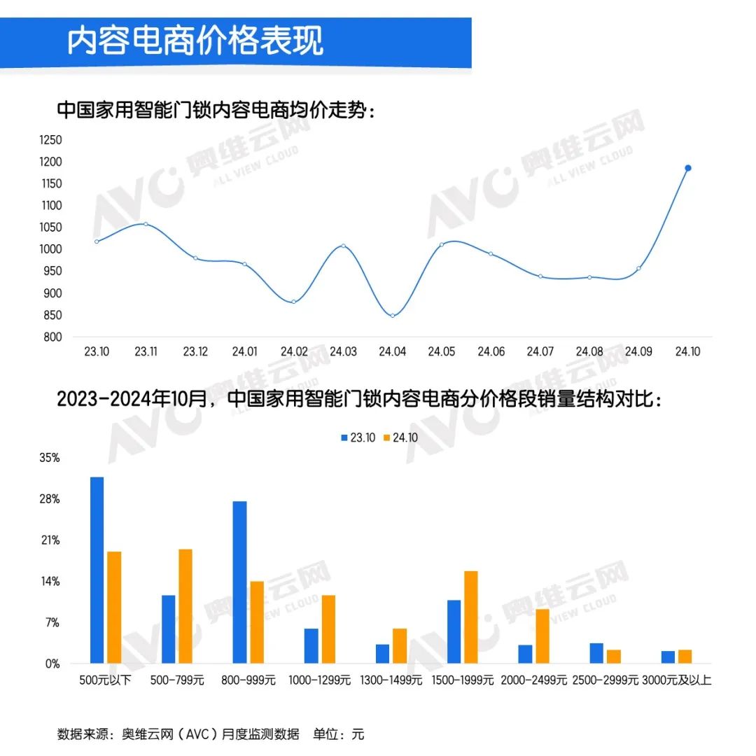 2024年10月中国家用智能门锁线上市场总结 | 报告看点