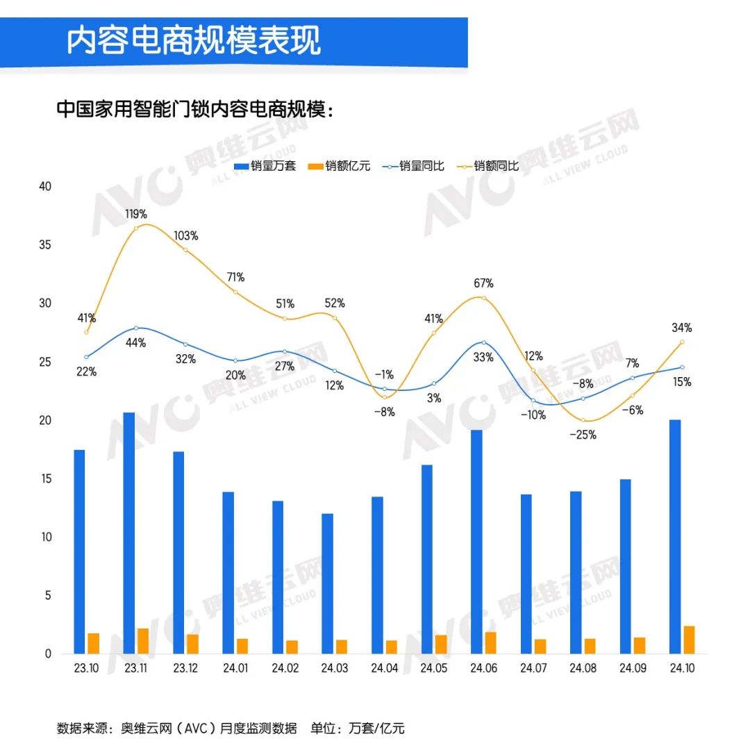 2024年10月中国家用智能门锁线上市场总结 | 报告看点