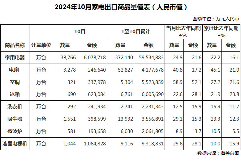 2024年前十个月中国家用电器出口数据亮眼 同比增长22.2%