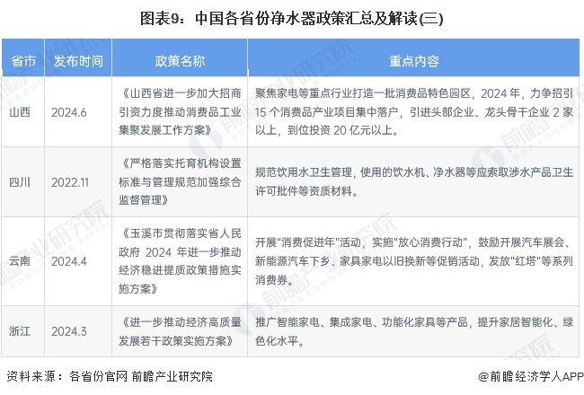 重磅！2024年中国及31省市净水器行业政策汇总及解读（全） 促进废旧家电回收体系完善，发展绿色、智能、节能净水器产品