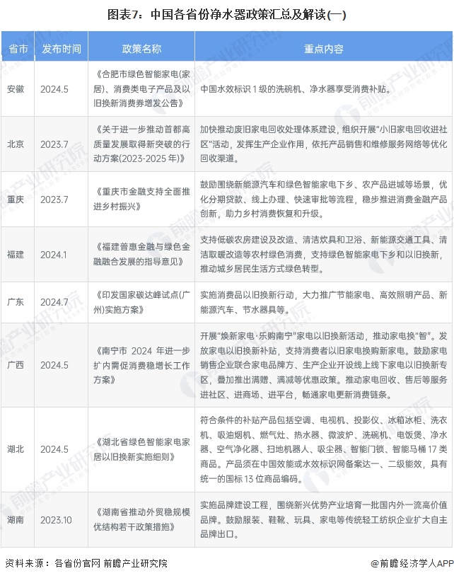 重磅！2024年中国及31省市净水器行业政策汇总及解读（全） 促进废旧家电回收体系完善，发展绿色、智能、节能净水器产品