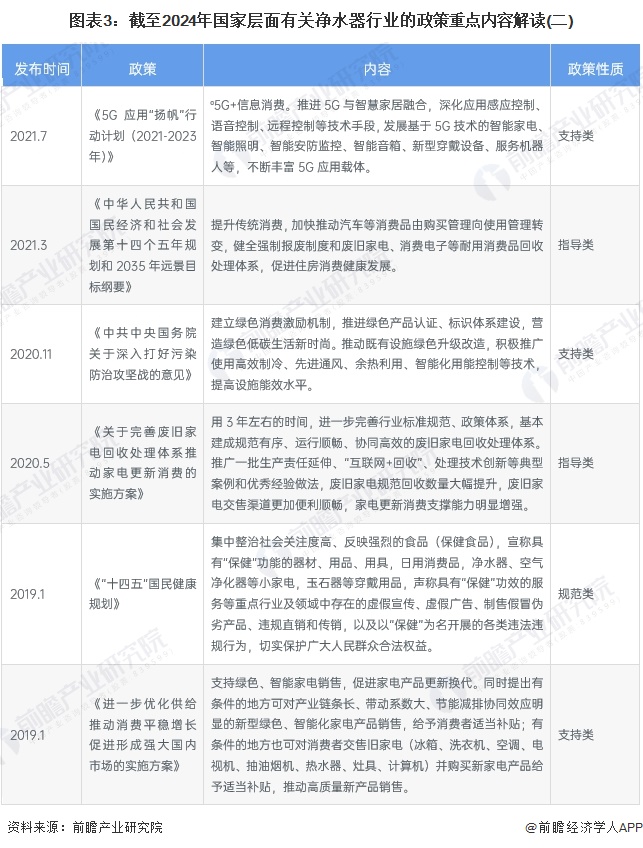 重磅！2024年中国及31省市净水器行业政策汇总及解读（全） 促进废旧家电回收体系完善，发展绿色、智能、节能净水器产品