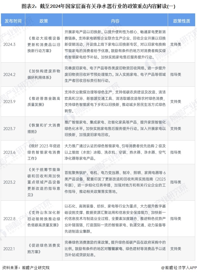 重磅！2024年中国及31省市净水器行业政策汇总及解读（全） 促进废旧家电回收体系完善，发展绿色、智能、节能净水器产品