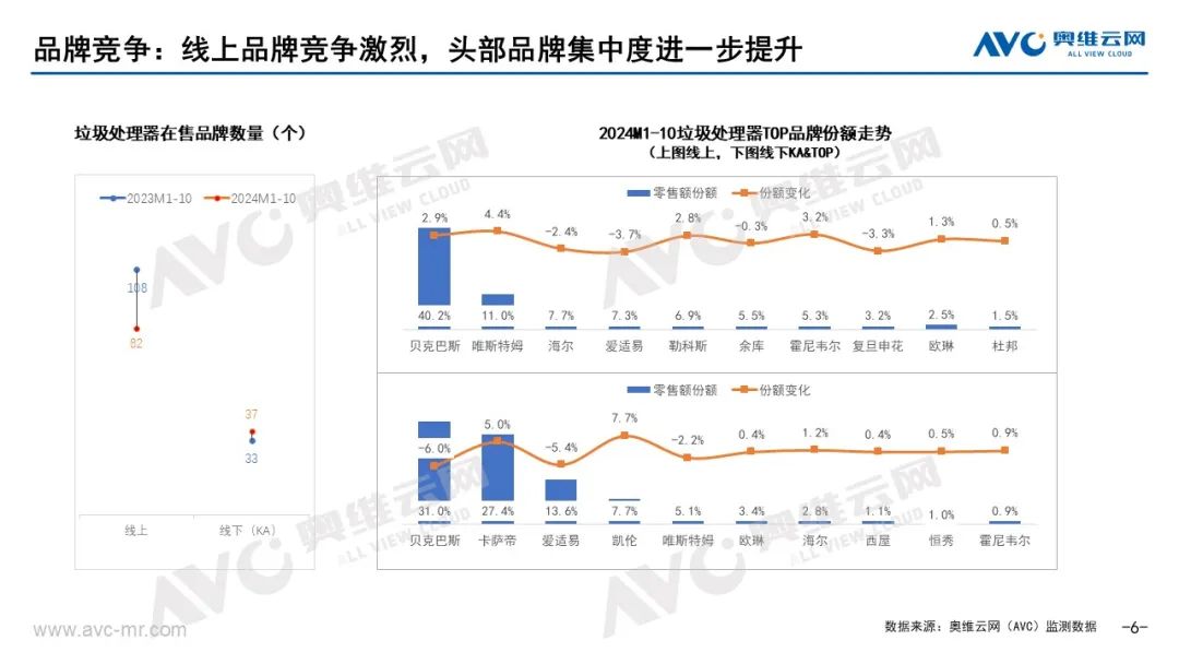 2024年10月中国厨余垃圾处理器市场总结