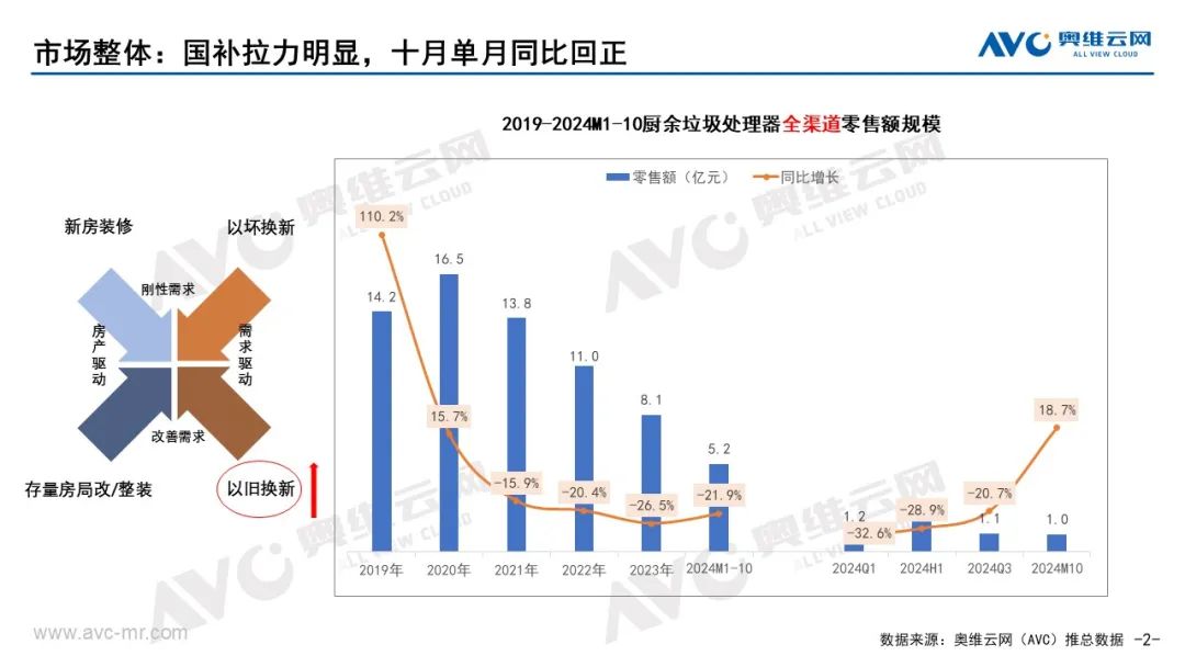 2024年10月中国厨余垃圾处理器市场总结