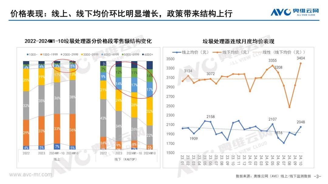 2024年10月中国厨余垃圾处理器市场总结