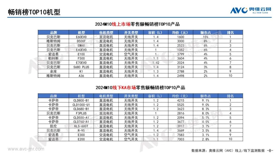 2024年10月中国厨余垃圾处理器市场总结