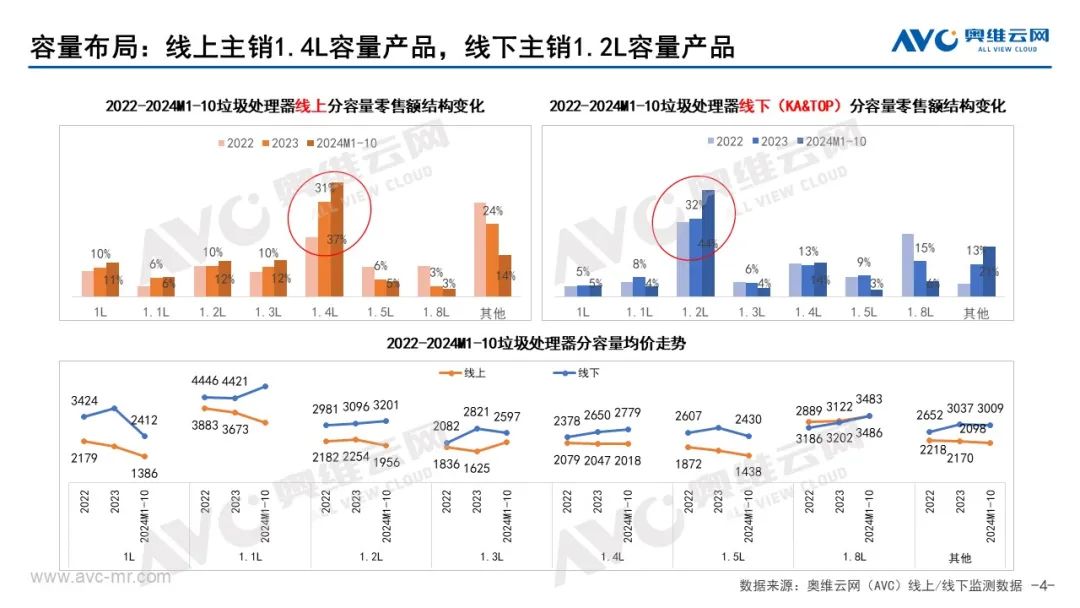 2024年10月中国厨余垃圾处理器市场总结