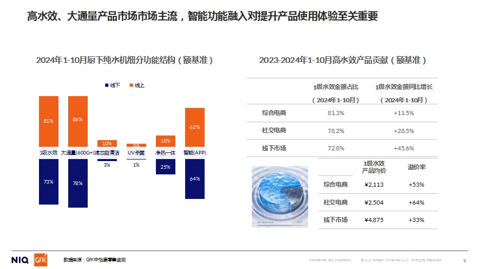 GfK中怡康施婷：2024家用净水市场分析&2025预判