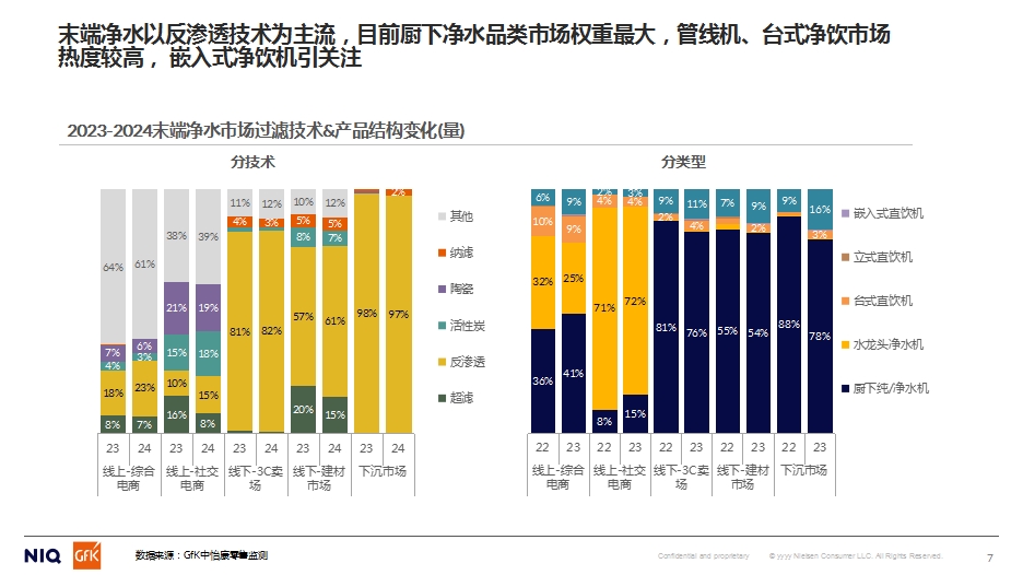 GfK中怡康施婷：2024家用净水市场分析&2025预判