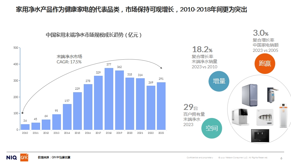 GfK中怡康施婷：2024家用净水市场分析&2025预判