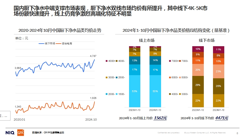 GfK中怡康施婷：2024家用净水市场分析&2025预判