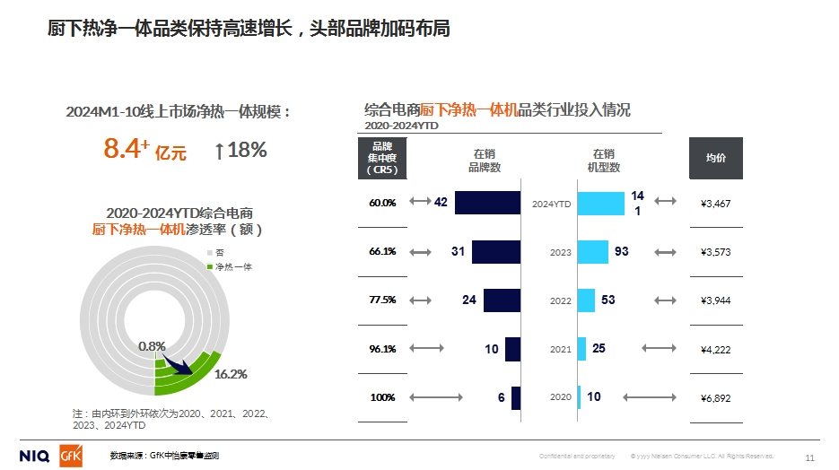 GfK中怡康施婷：2024家用净水市场分析&2025预判