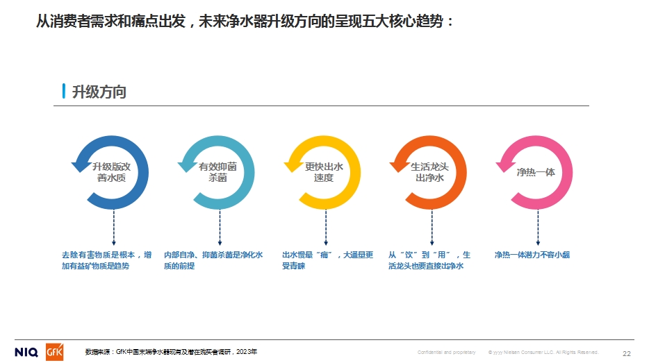 GfK中怡康施婷：2024家用净水市场分析&2025预判