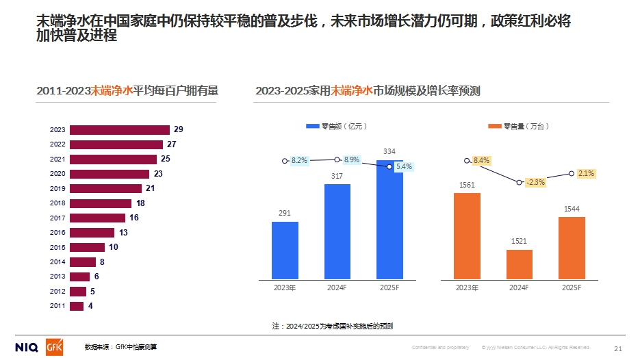 GfK中怡康施婷：2024家用净水市场分析&2025预判