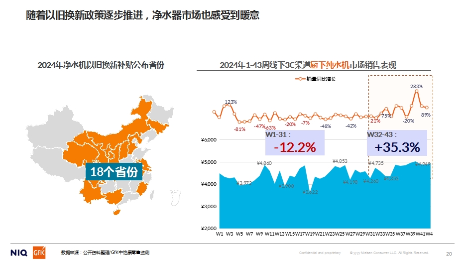 GfK中怡康施婷：2024家用净水市场分析&2025预判