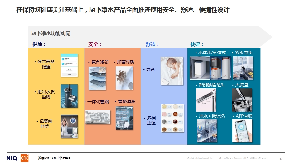 GfK中怡康施婷：2024家用净水市场分析&2025预判