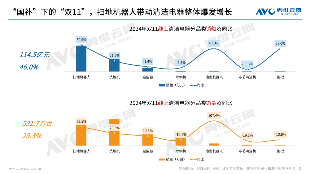 双11清洁电器总结：观喜思忧 辩证看“国补”下的“双11” | 报告看点