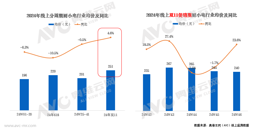 双11小电总结：国补加持“有效破卷” 小电市场迎来结构性增长