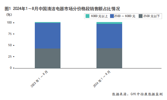 国内竞争白热化 中国品牌抢占海外市场——2024年全球清洁电器市场趋势概览