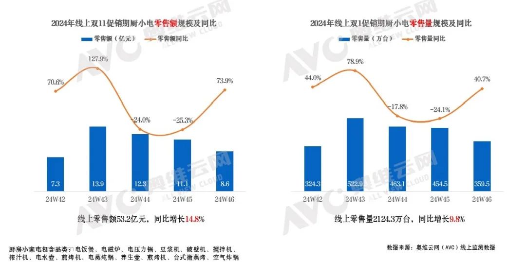 双11小电总结：国补加持“有效破卷” 小电市场迎来结构性增长