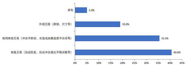 智能马桶焕新哪些问题最值得关注，这份调研告诉你答案