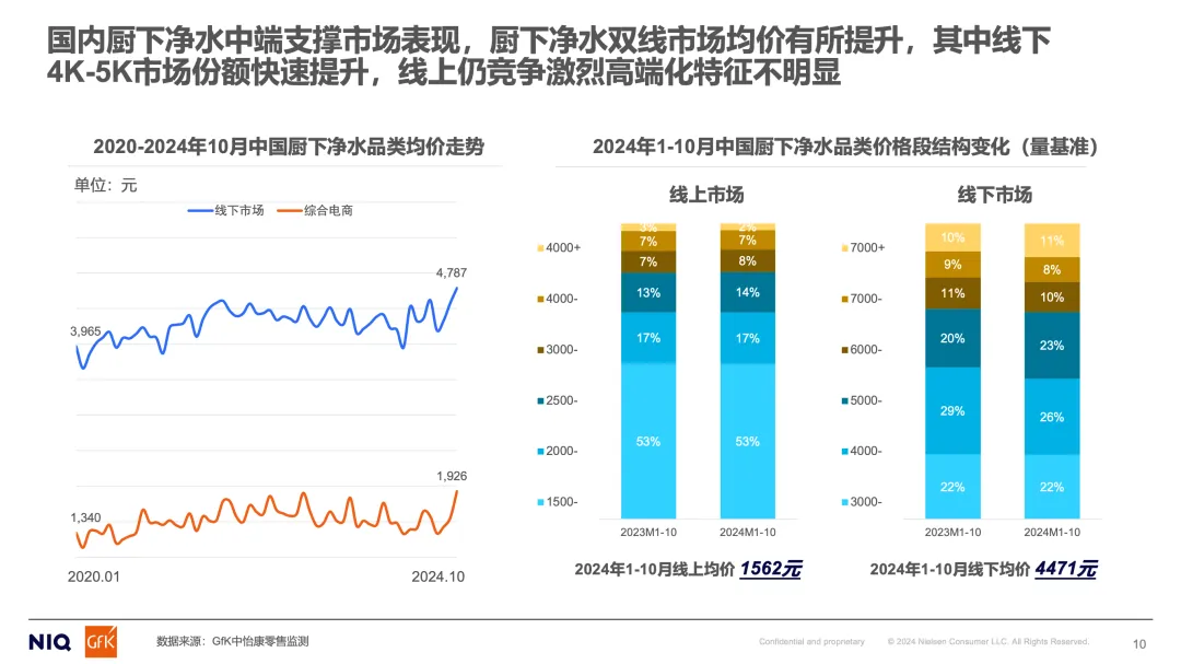 中国家用净水产品热点及发展方向丨GfK@亚洲水技术展览会