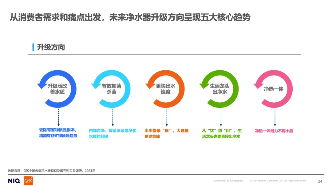 中国家用净水产品热点及发展方向丨GfK@亚洲水技术展览会