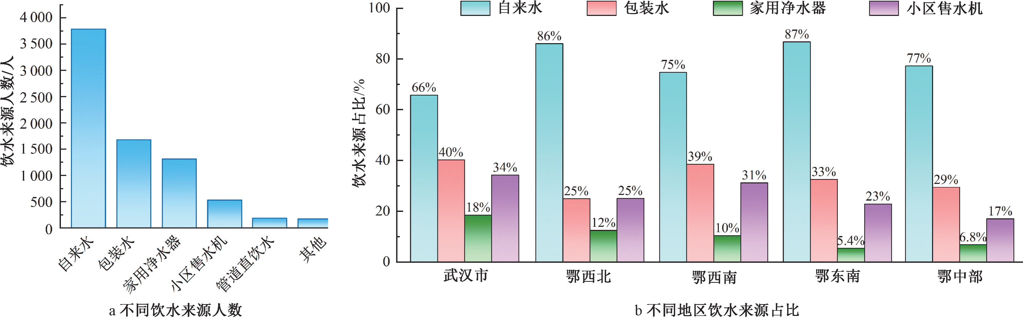 湖北省高品质饮用水现状深度剖析