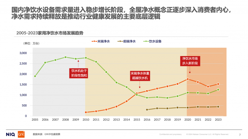 净水市场稳健增长 未来升级潜力大