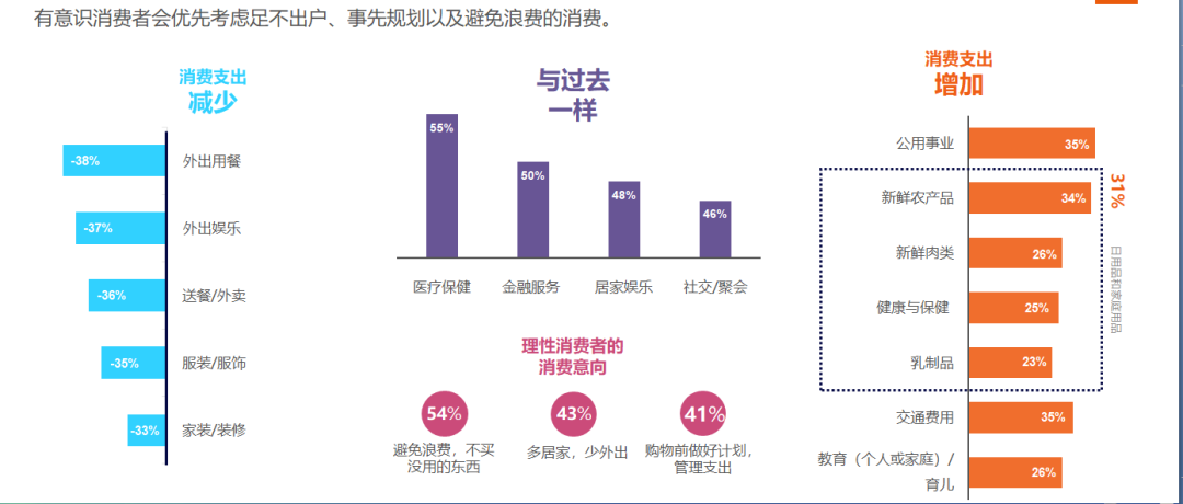 产品创新引领趋势 全球转向目的消费