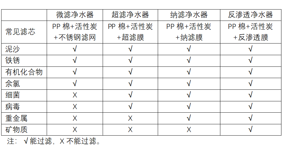 市市场监管局科普提示：家用净水器 你了解多少？