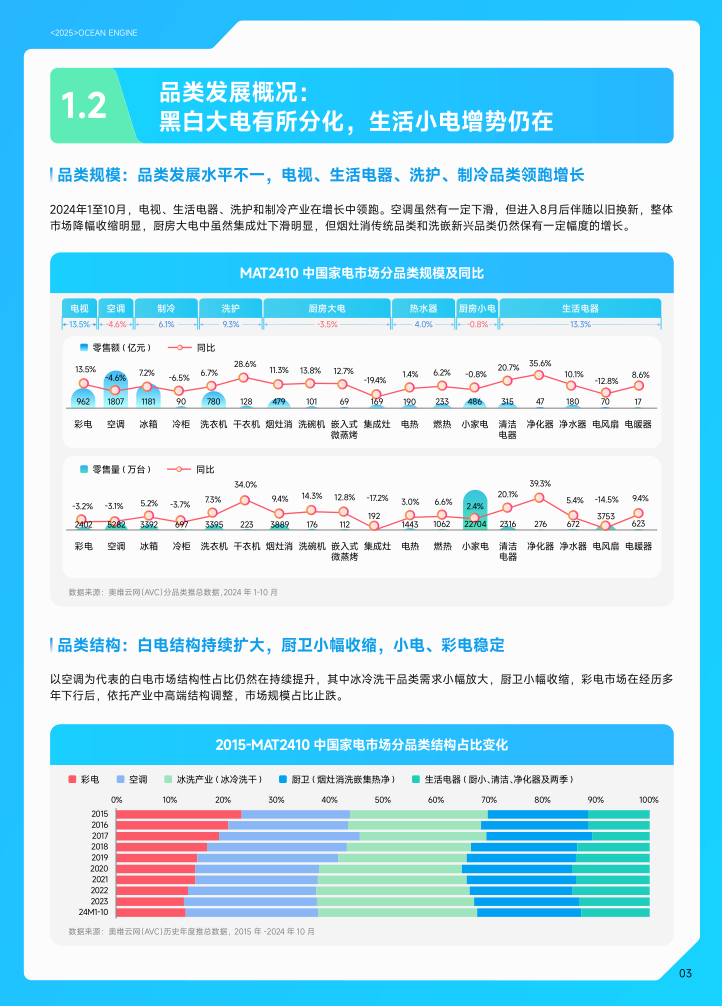 【开年重磅】奥维云网Ｘ巨量引擎 I 《2025家电行业白皮书》