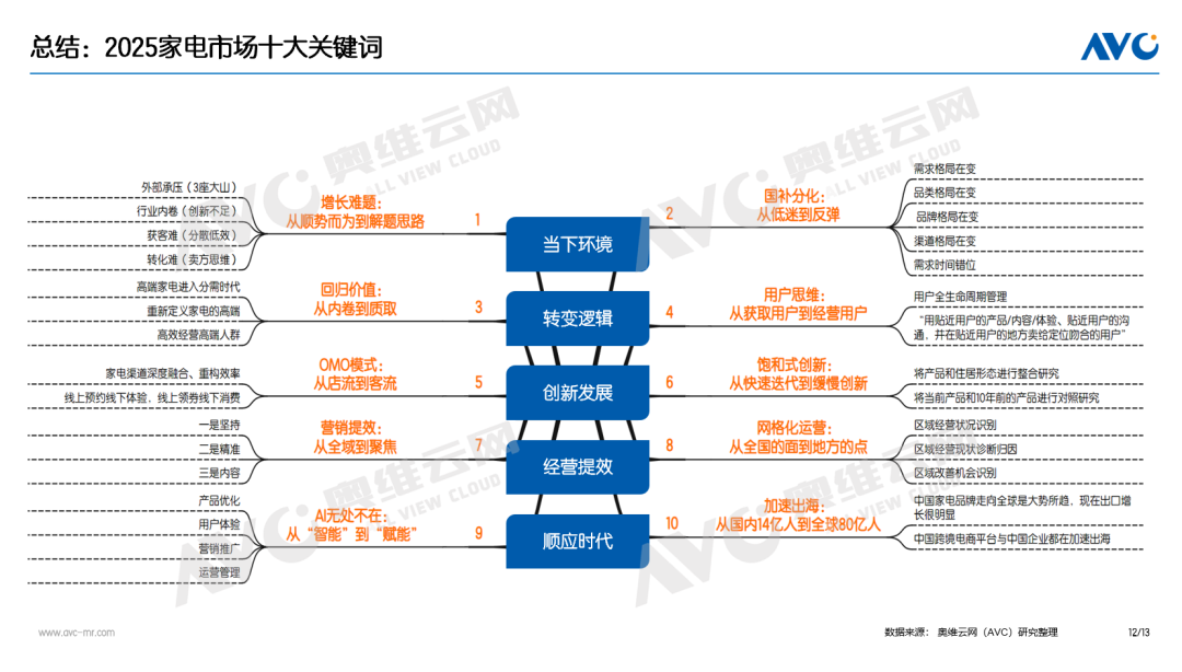 2025中国电器市场十大关键词