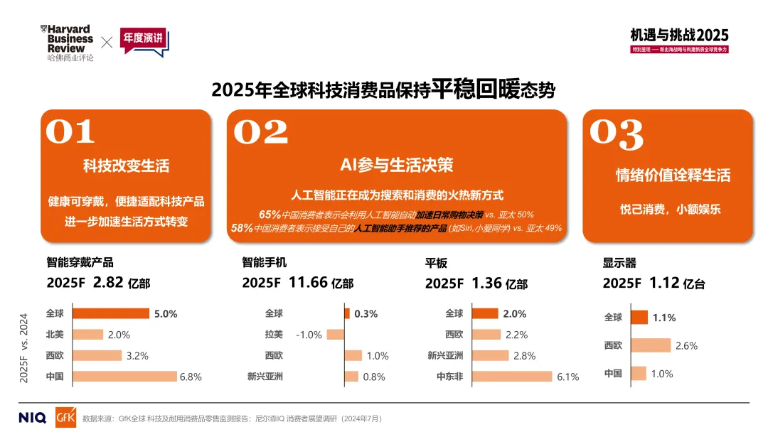 全球科技及耐用消费品市场&中国品牌出海发展趋势丨GfK@哈佛商业评论年度演讲