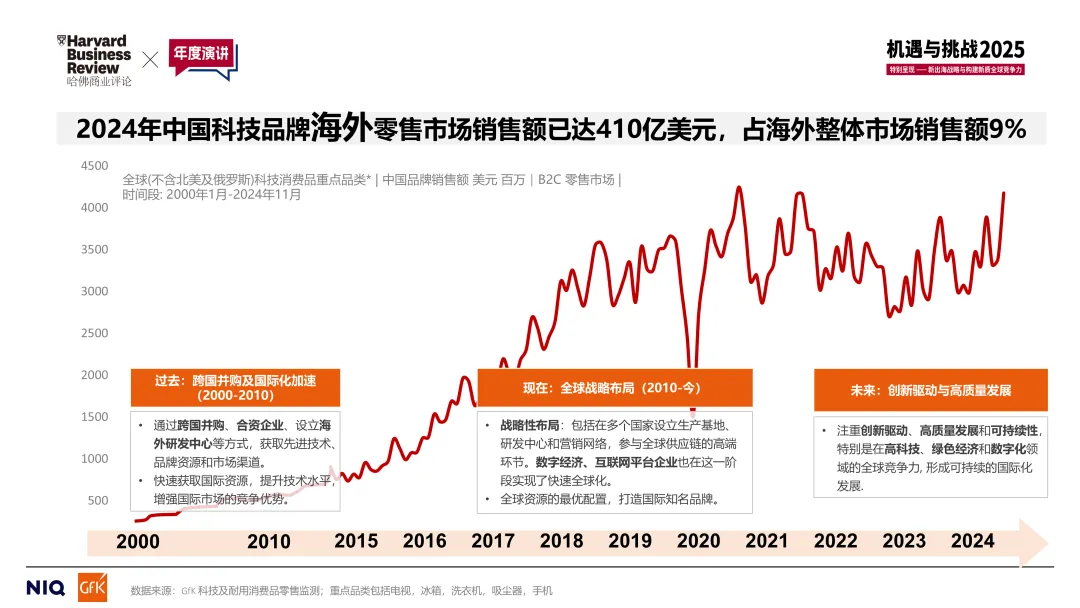 全球科技及耐用消费品市场&中国品牌出海发展趋势丨GfK@哈佛商业评论年度演讲