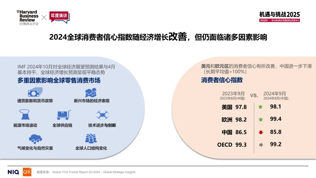 全球科技及耐用消费品市场&中国品牌出海发展趋势丨GfK@哈佛商业评论年度演讲