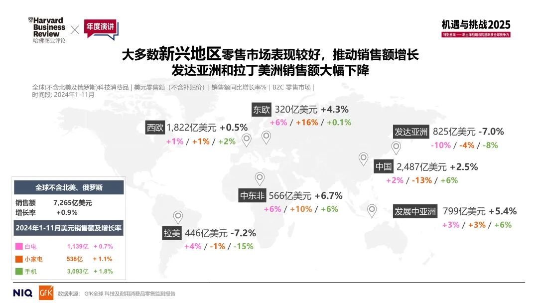 全球科技及耐用消费品市场&中国品牌出海发展趋势丨GfK@哈佛商业评论年度演讲