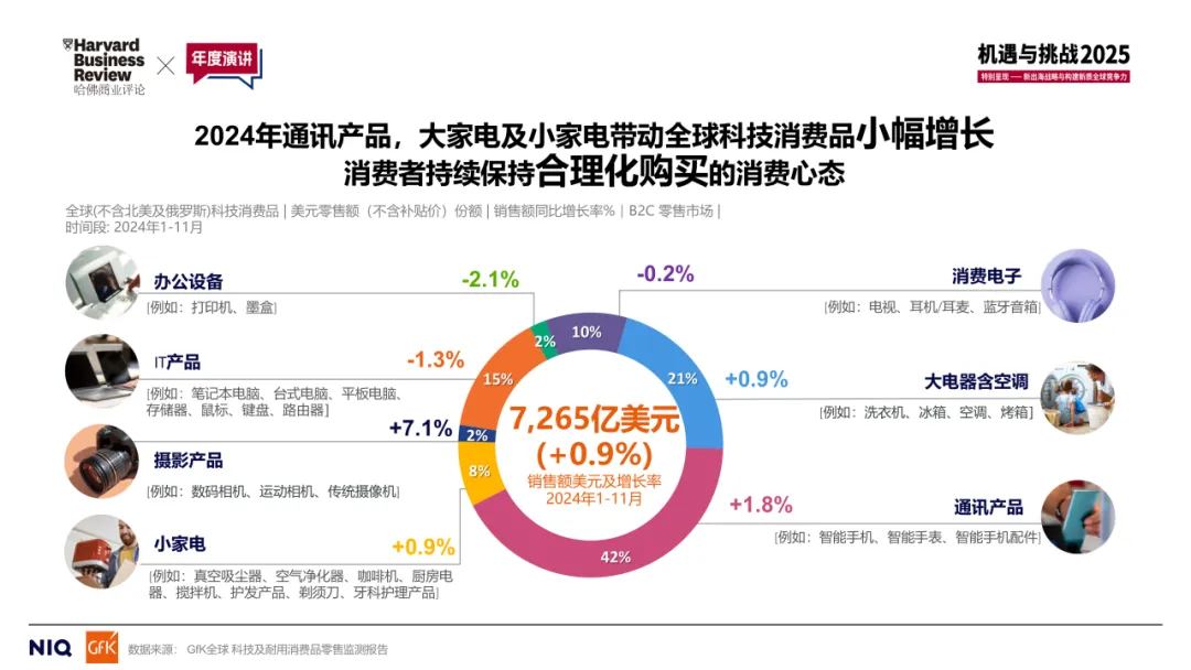 全球科技及耐用消费品市场&中国品牌出海发展趋势丨GfK@哈佛商业评论年度演讲