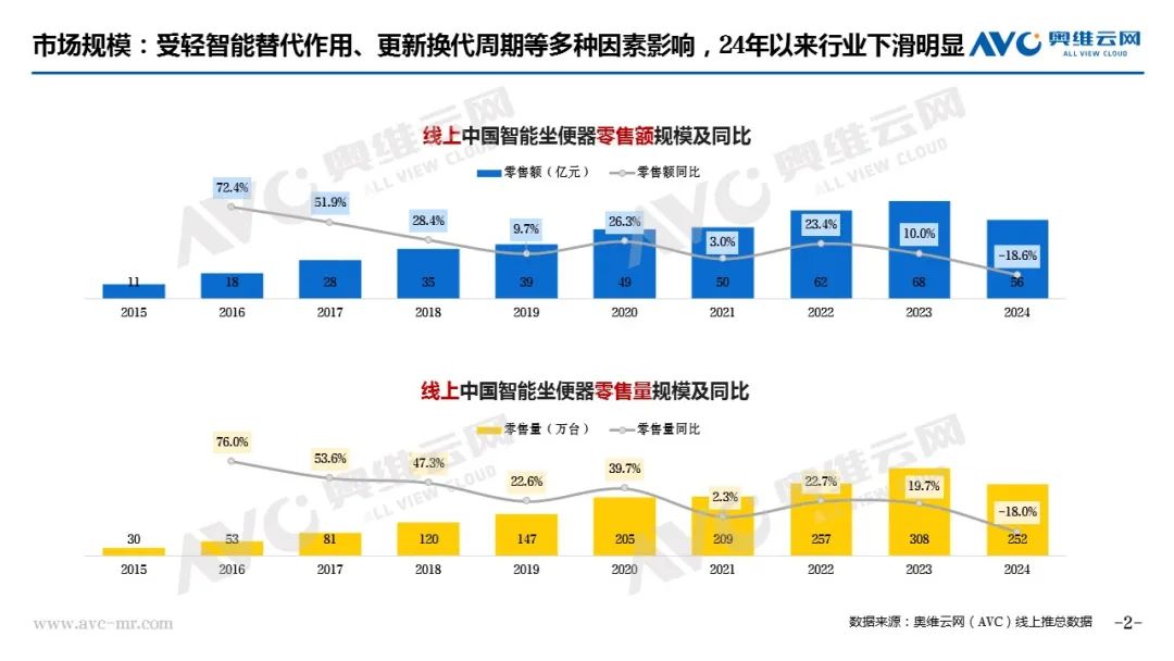 2024年智能马桶市场总结：在变革与挑战中寻求新突破