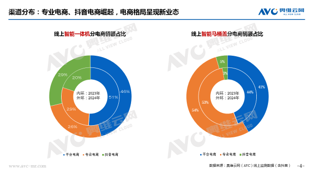 2024年智能马桶市场总结：在变革与挑战中寻求新突破