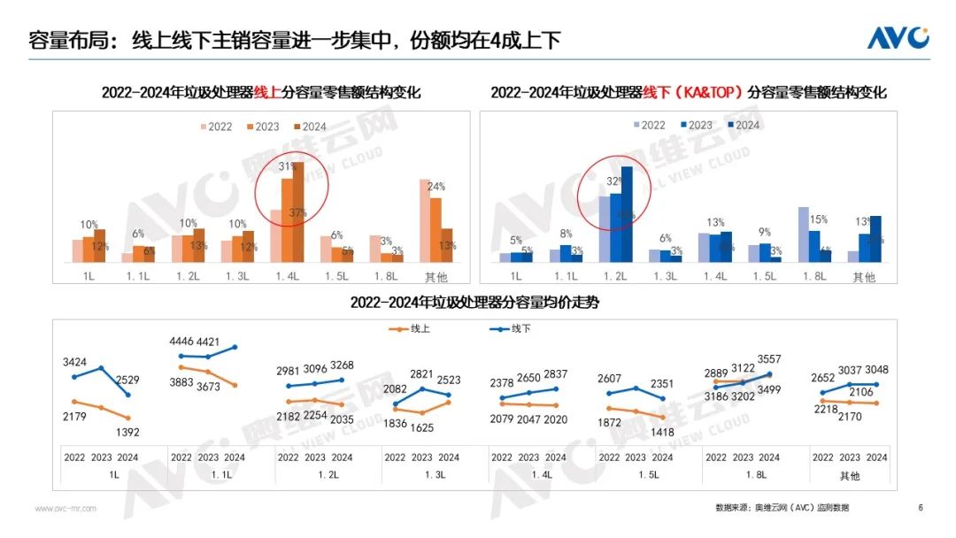 2024年厨余垃圾处理器市场总结：国补破冰 回暖徐行