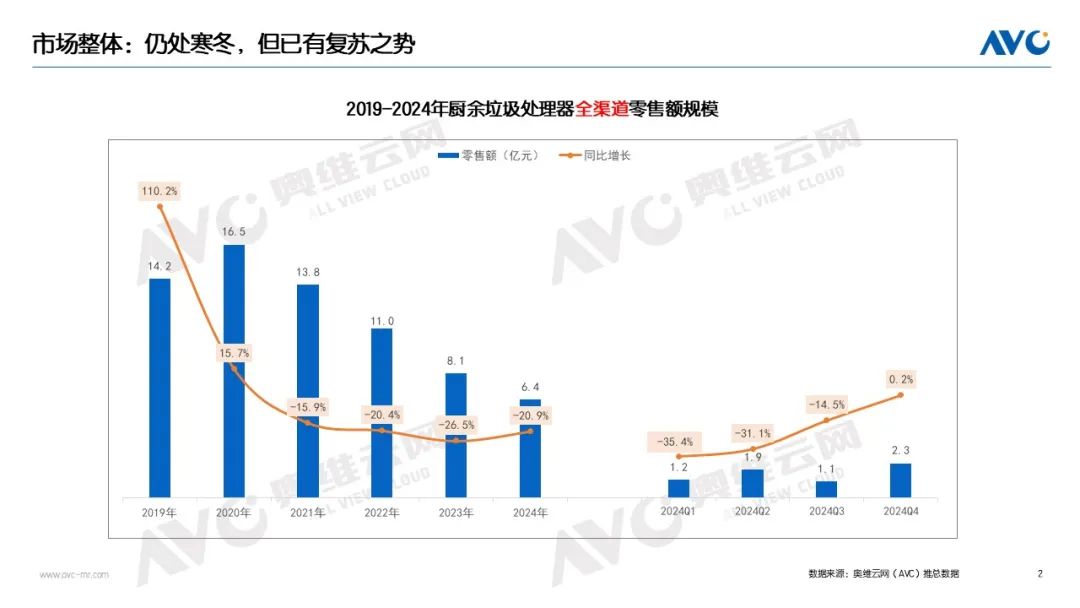 2024年厨余垃圾处理器市场总结：国补破冰 回暖徐行