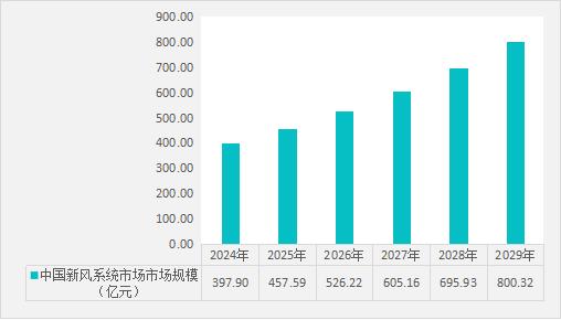 2024-2029年中国新风系统市场市场规模