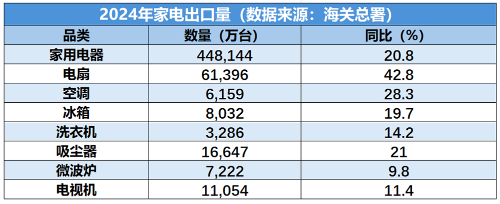 狂飙海外：电器企业争相“闹海” 东南亚成新的主战场