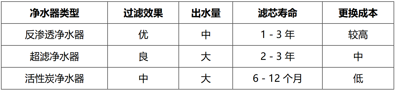 如何了解净水器的性能并进行选择？这种选择的依据有哪些？